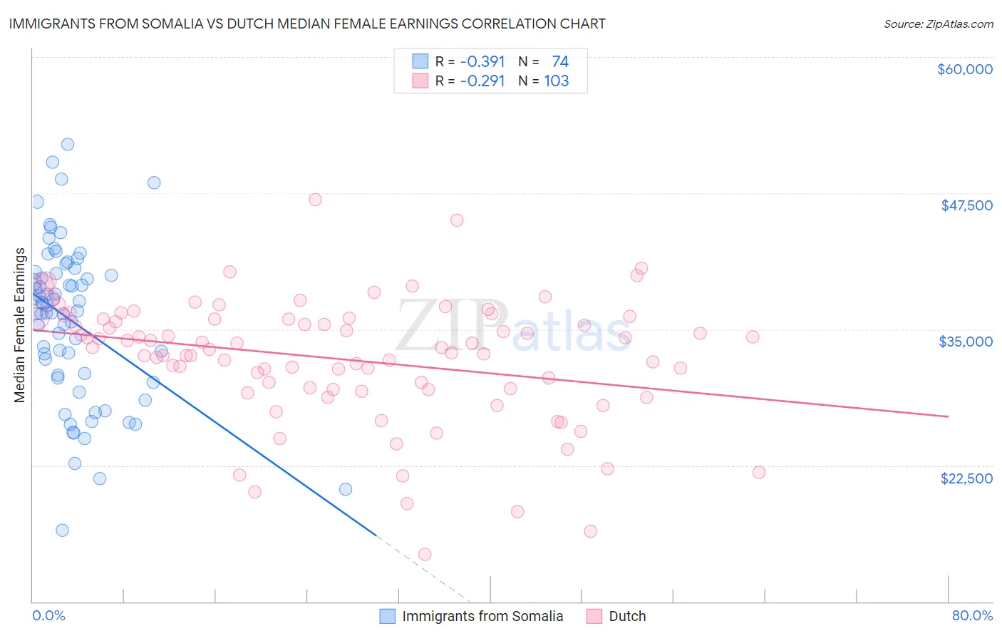 Immigrants from Somalia vs Dutch Median Female Earnings