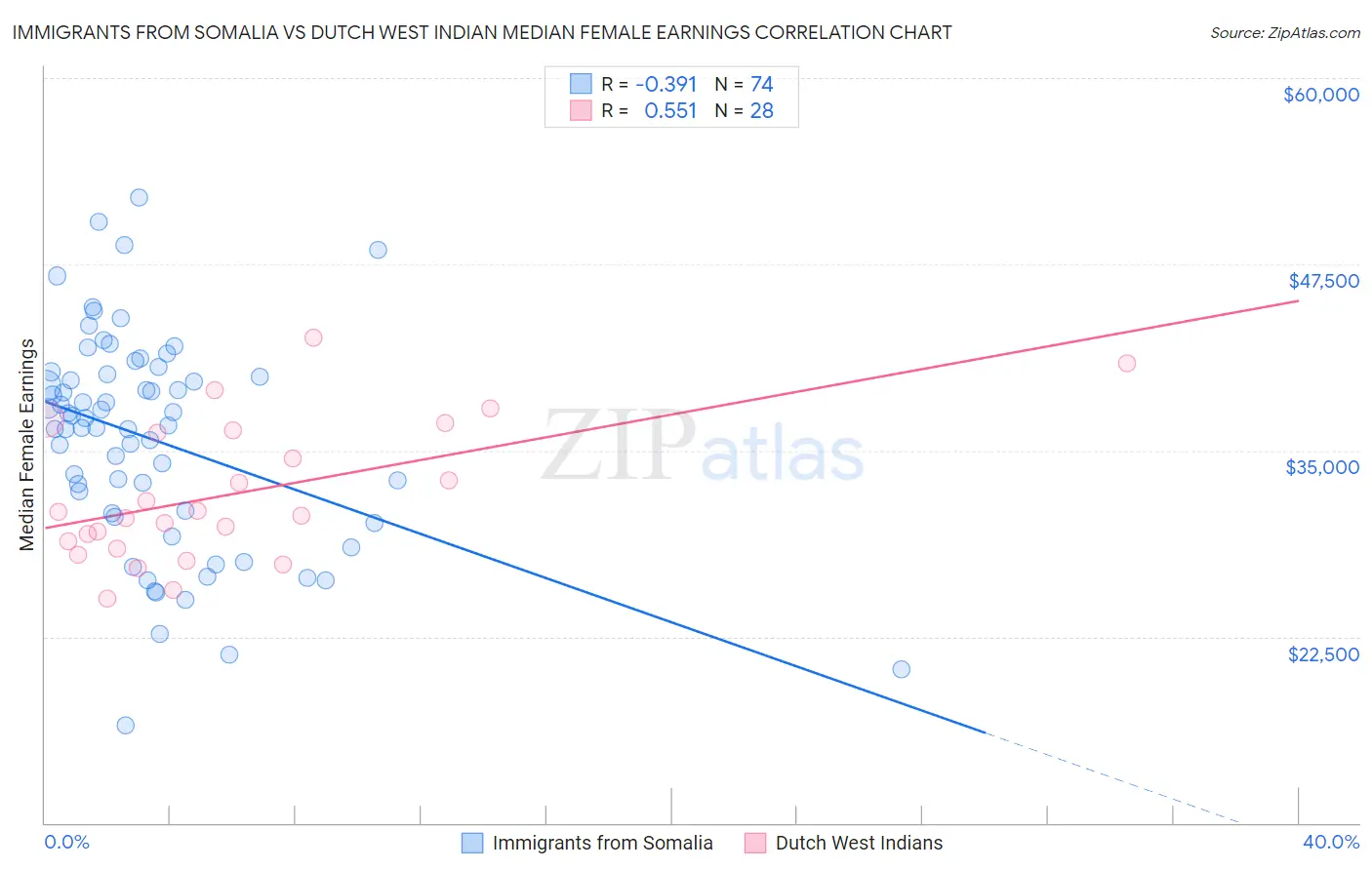 Immigrants from Somalia vs Dutch West Indian Median Female Earnings