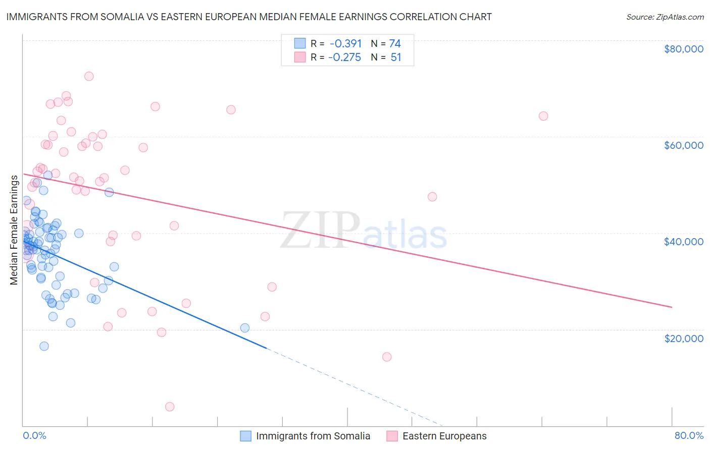 Immigrants from Somalia vs Eastern European Median Female Earnings