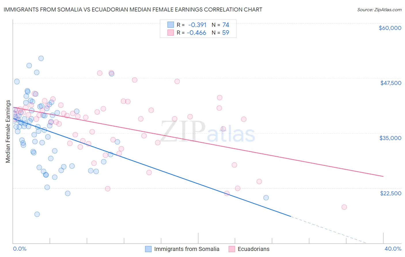 Immigrants from Somalia vs Ecuadorian Median Female Earnings