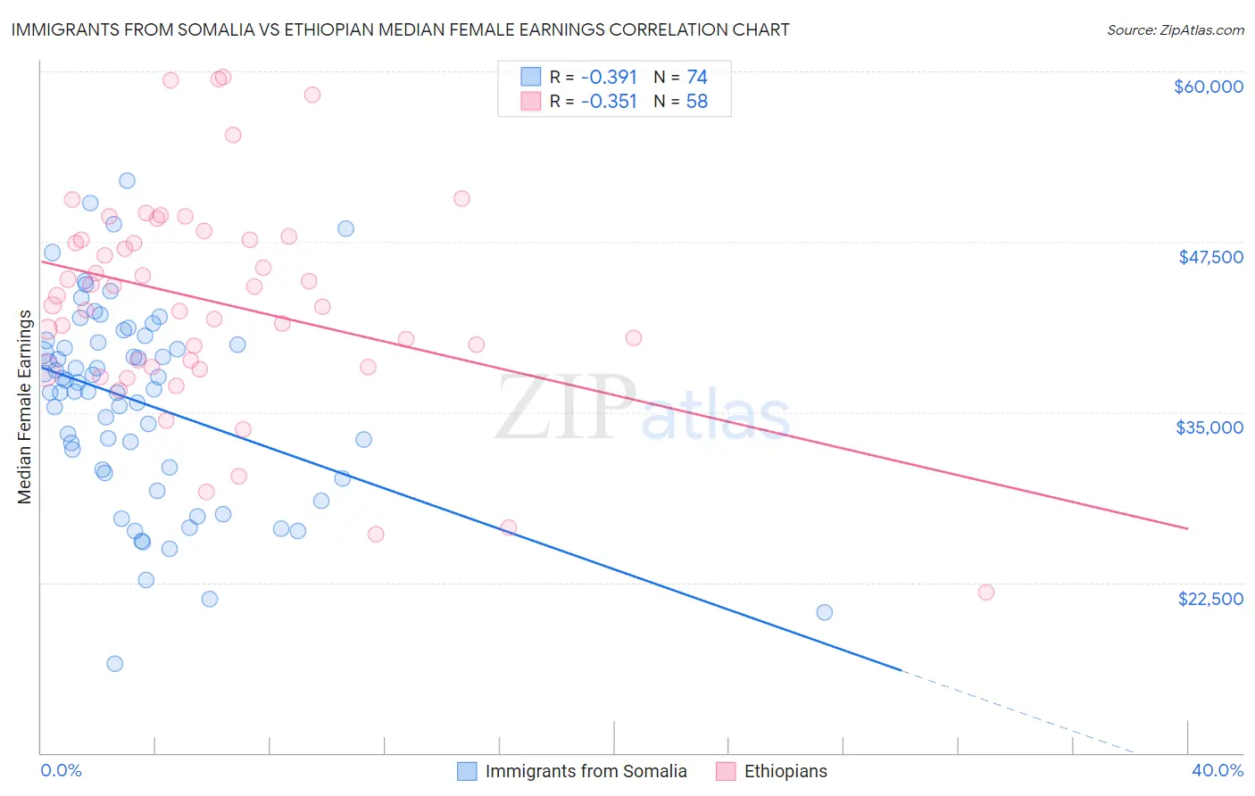 Immigrants from Somalia vs Ethiopian Median Female Earnings