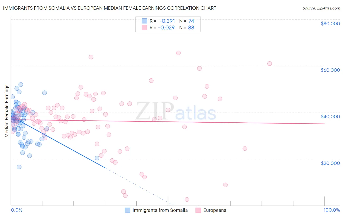 Immigrants from Somalia vs European Median Female Earnings