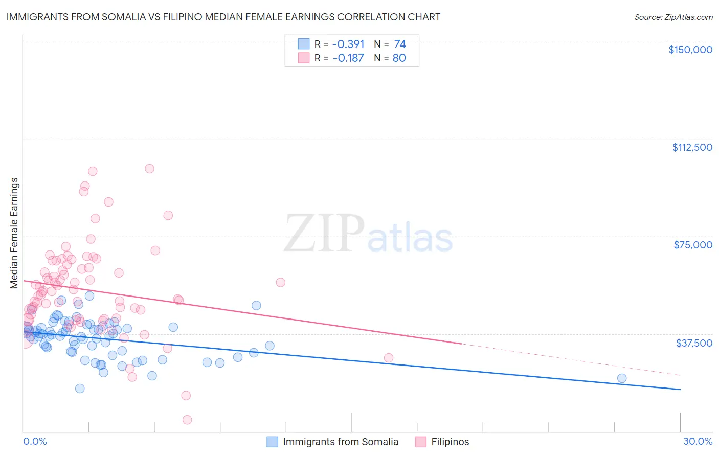 Immigrants from Somalia vs Filipino Median Female Earnings