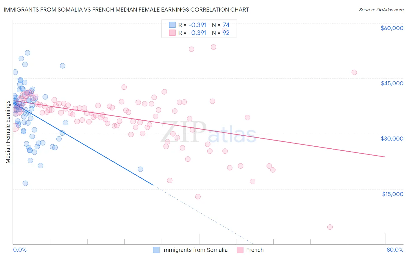 Immigrants from Somalia vs French Median Female Earnings