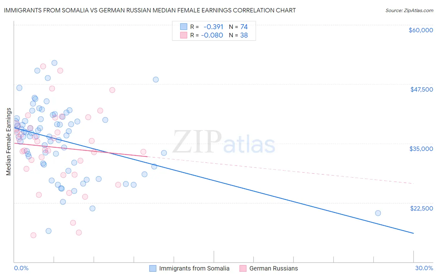 Immigrants from Somalia vs German Russian Median Female Earnings