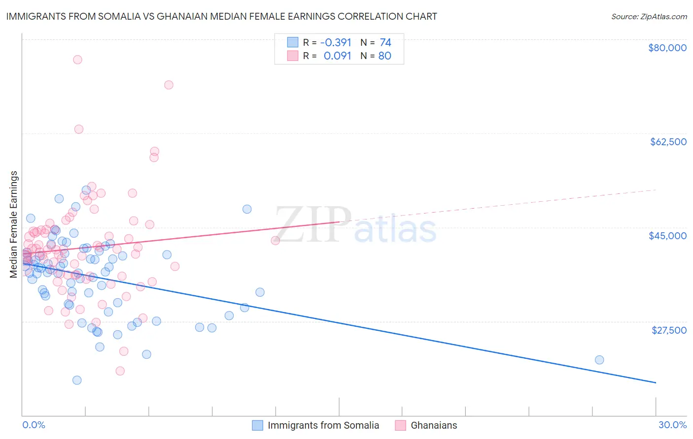 Immigrants from Somalia vs Ghanaian Median Female Earnings