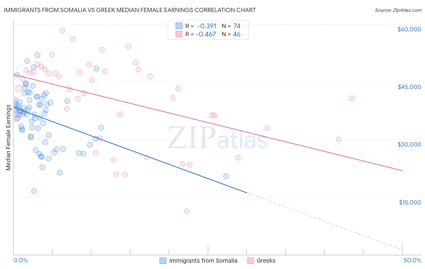 Immigrants from Somalia vs Greek Median Female Earnings