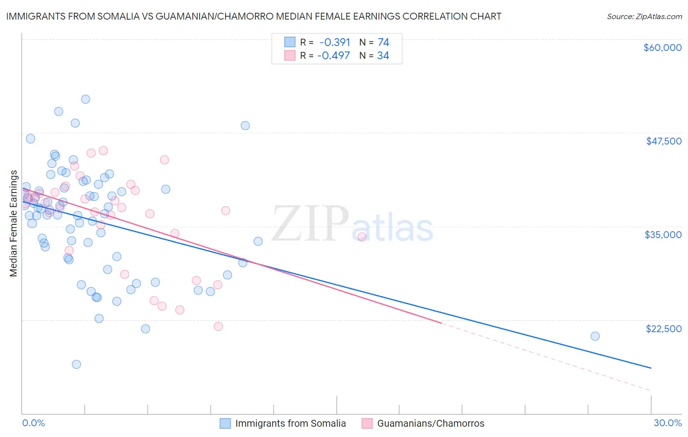Immigrants from Somalia vs Guamanian/Chamorro Median Female Earnings