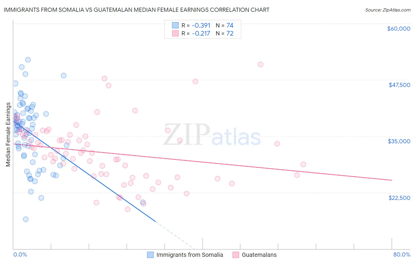 Immigrants from Somalia vs Guatemalan Median Female Earnings