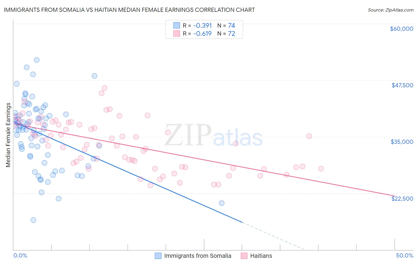 Immigrants from Somalia vs Haitian Median Female Earnings