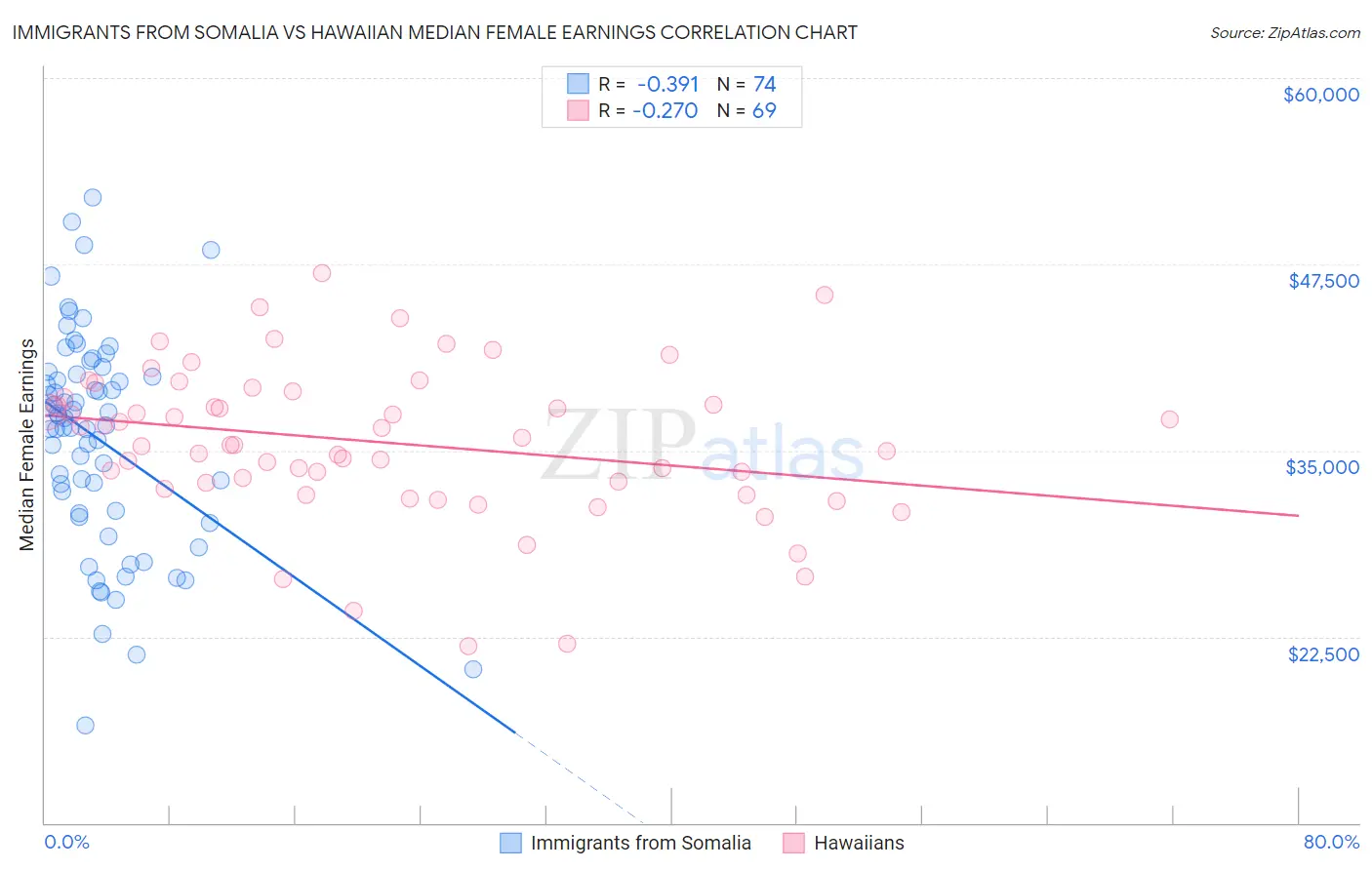 Immigrants from Somalia vs Hawaiian Median Female Earnings