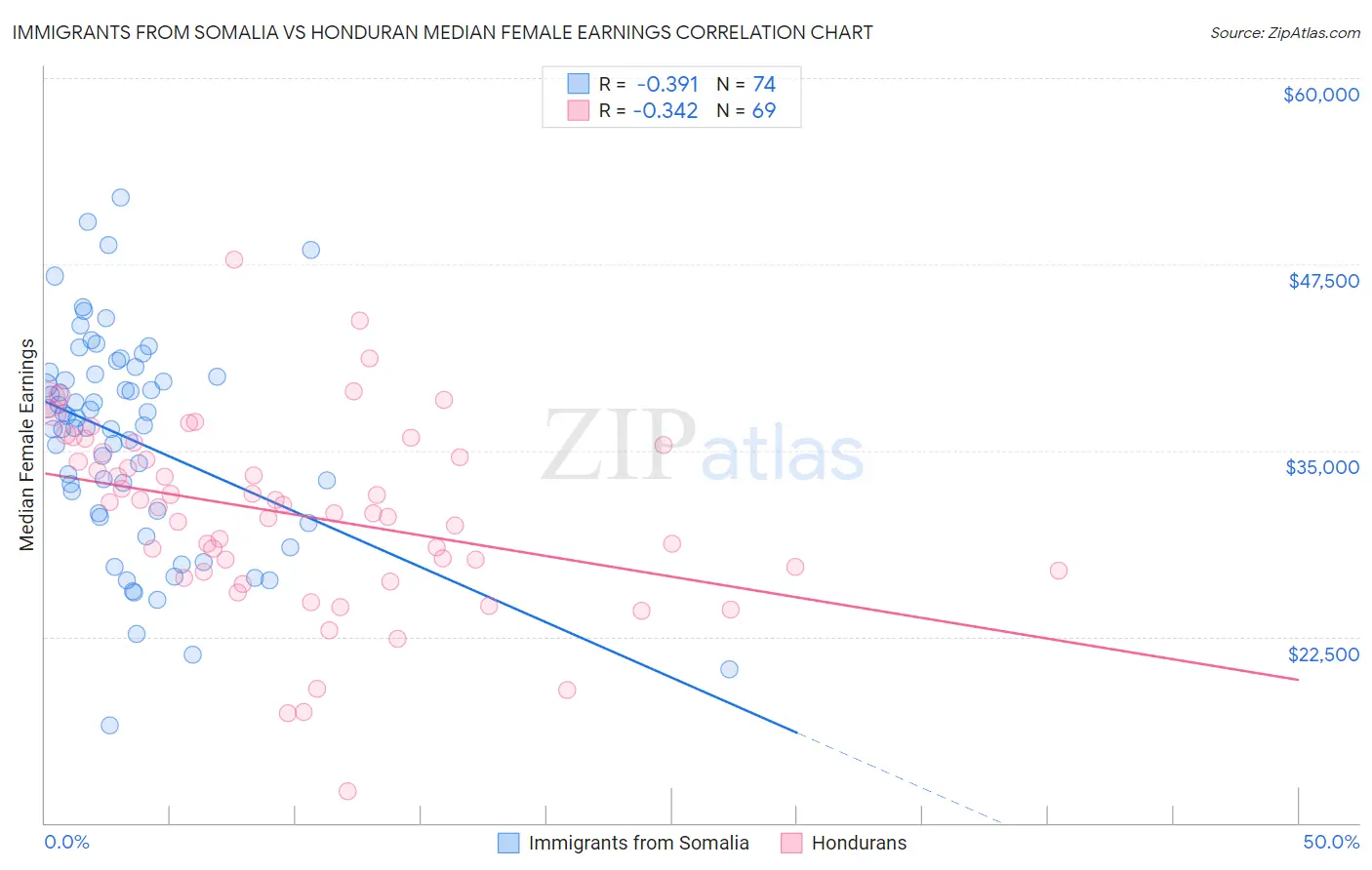 Immigrants from Somalia vs Honduran Median Female Earnings