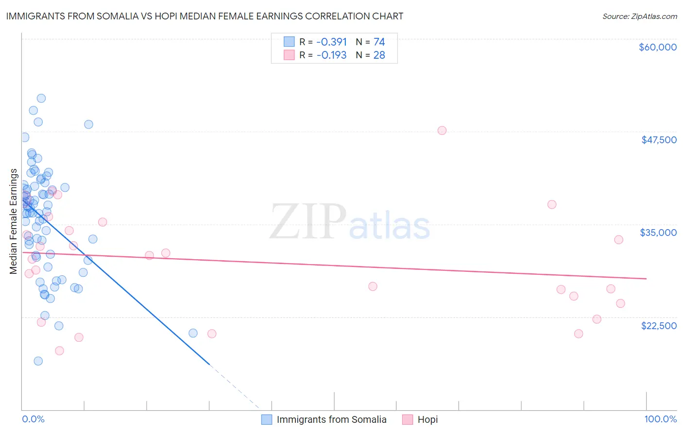 Immigrants from Somalia vs Hopi Median Female Earnings