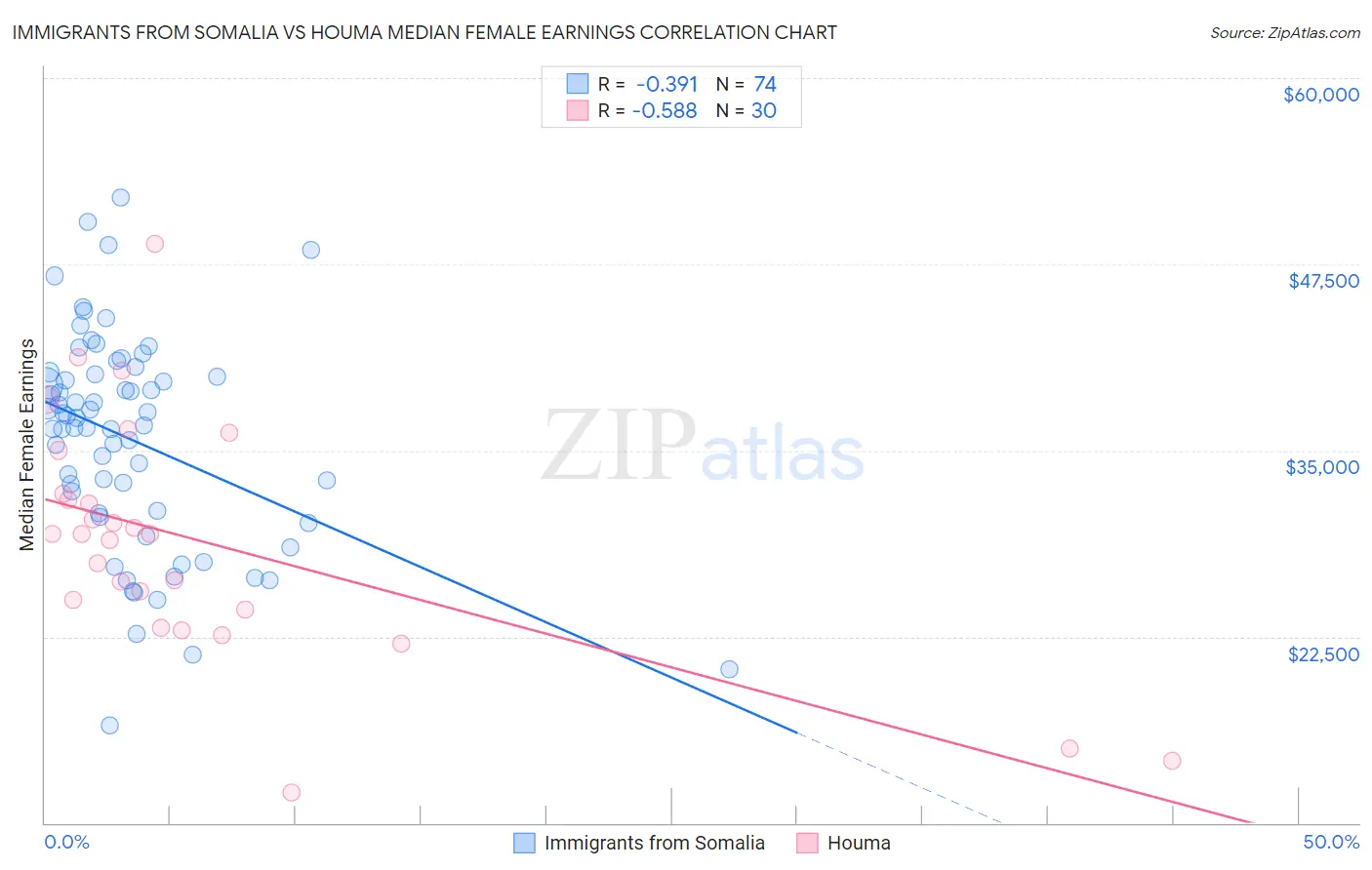 Immigrants from Somalia vs Houma Median Female Earnings