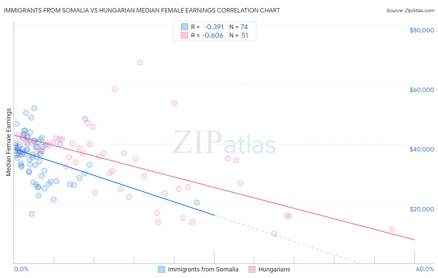 Immigrants from Somalia vs Hungarian Median Female Earnings