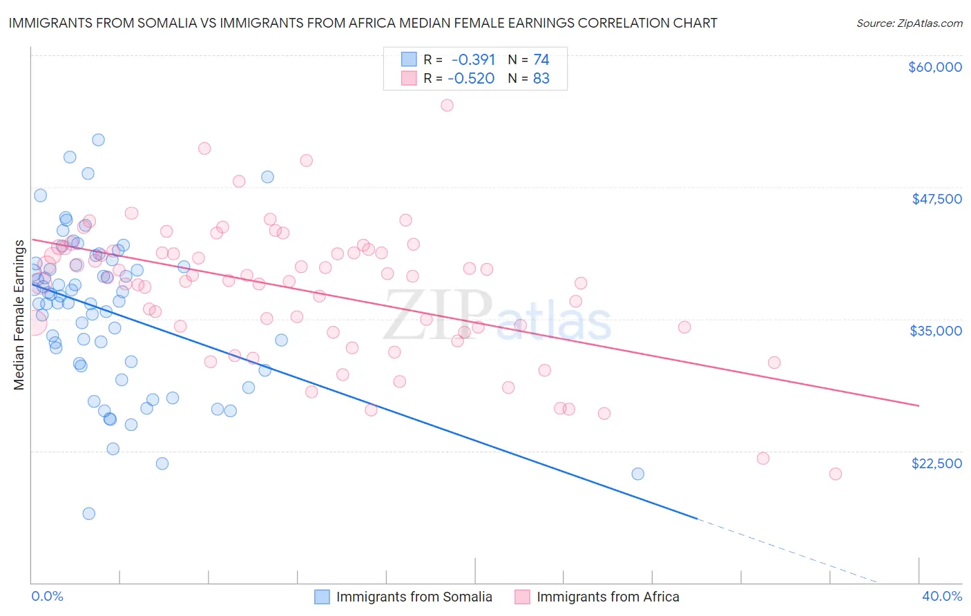 Immigrants from Somalia vs Immigrants from Africa Median Female Earnings