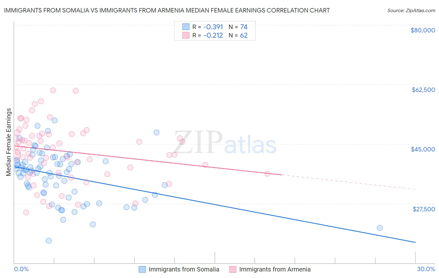 Immigrants from Somalia vs Immigrants from Armenia Median Female Earnings