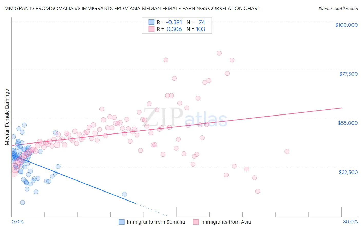 Immigrants from Somalia vs Immigrants from Asia Median Female Earnings