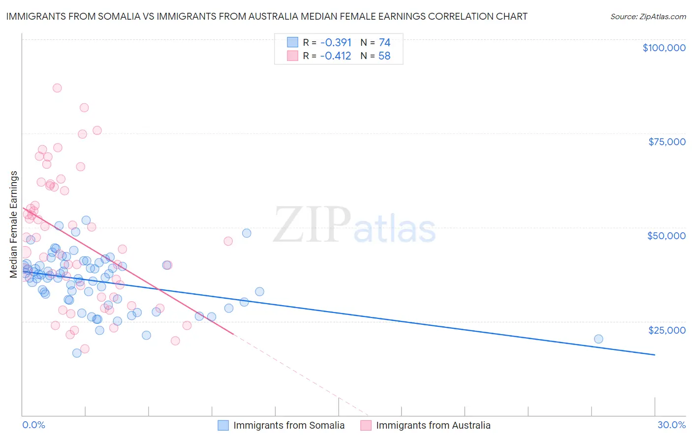 Immigrants from Somalia vs Immigrants from Australia Median Female Earnings