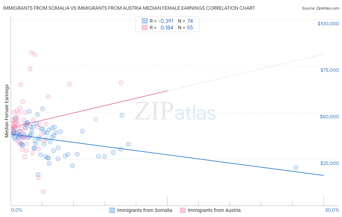 Immigrants from Somalia vs Immigrants from Austria Median Female Earnings