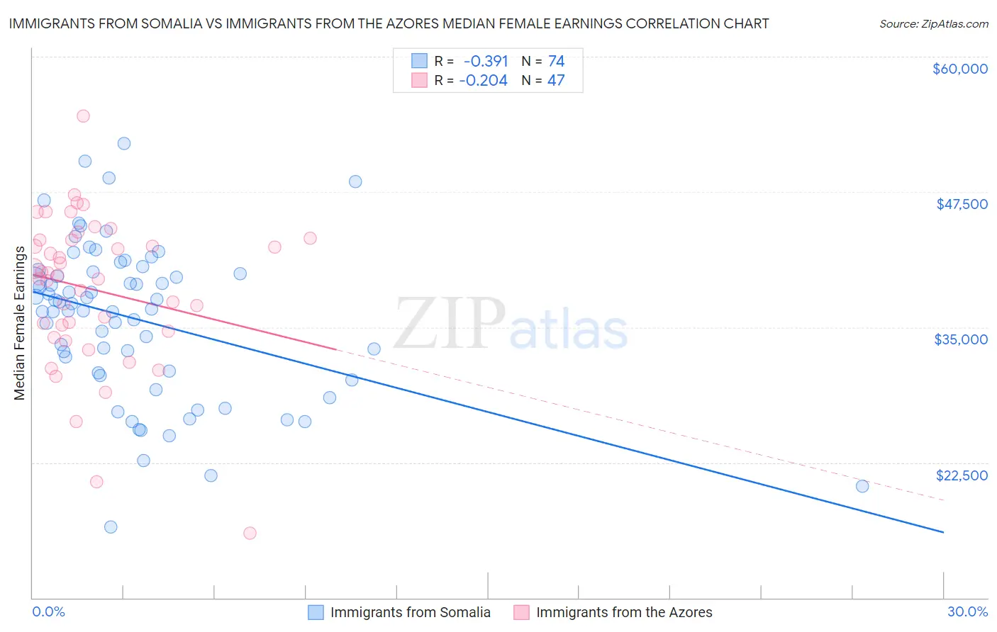 Immigrants from Somalia vs Immigrants from the Azores Median Female Earnings