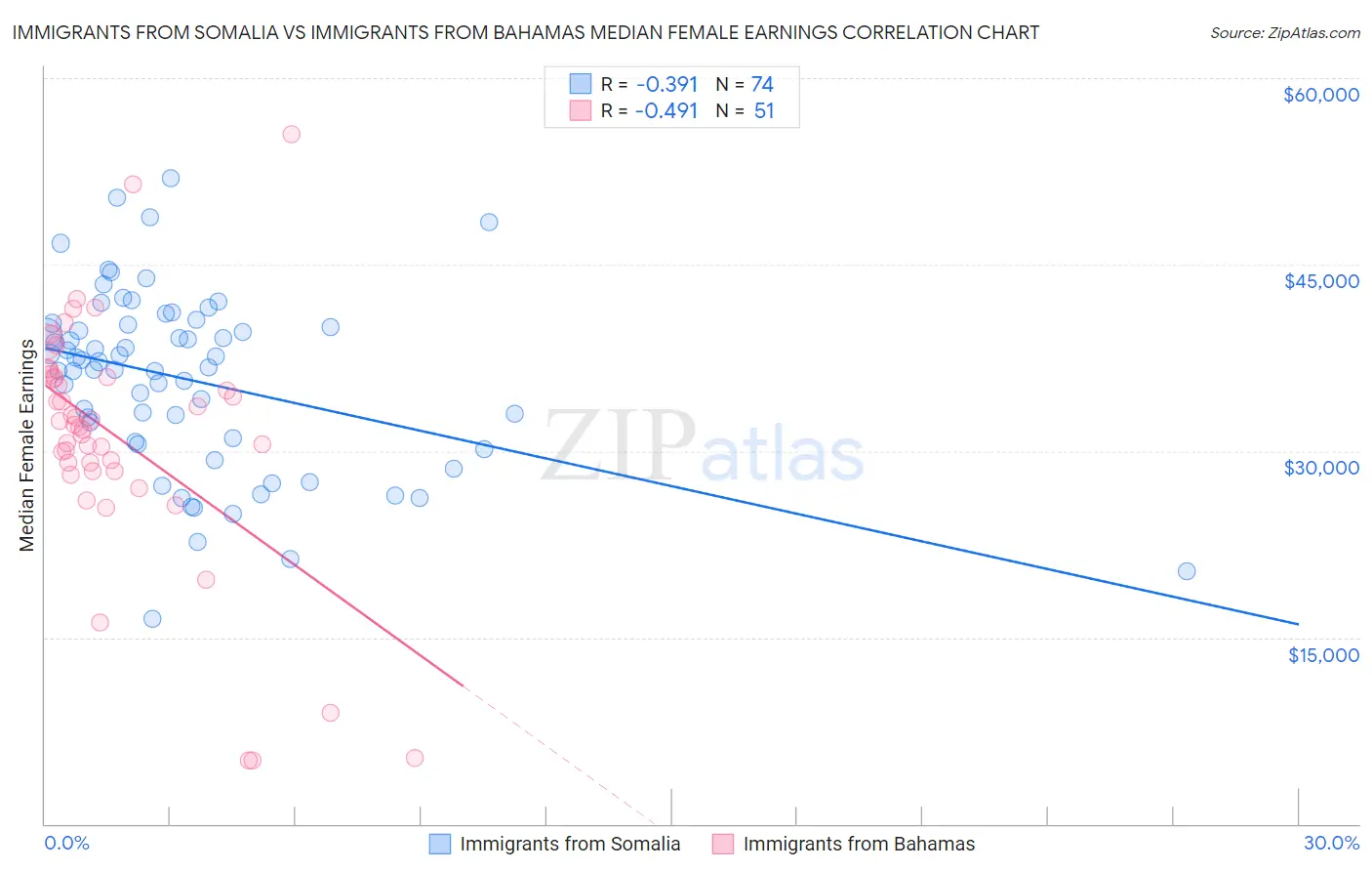 Immigrants from Somalia vs Immigrants from Bahamas Median Female Earnings