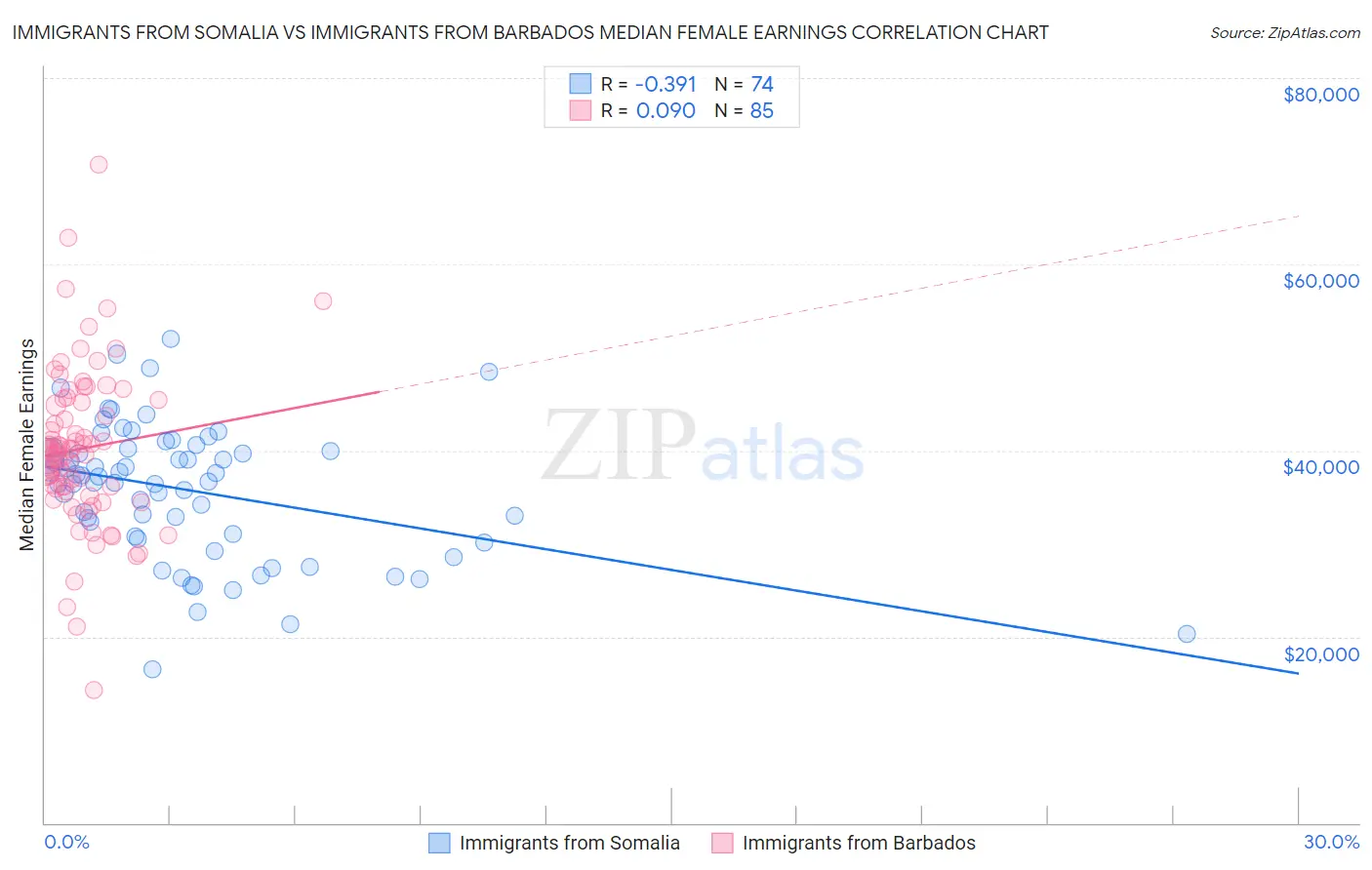 Immigrants from Somalia vs Immigrants from Barbados Median Female Earnings