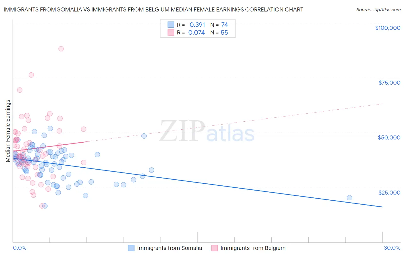 Immigrants from Somalia vs Immigrants from Belgium Median Female Earnings