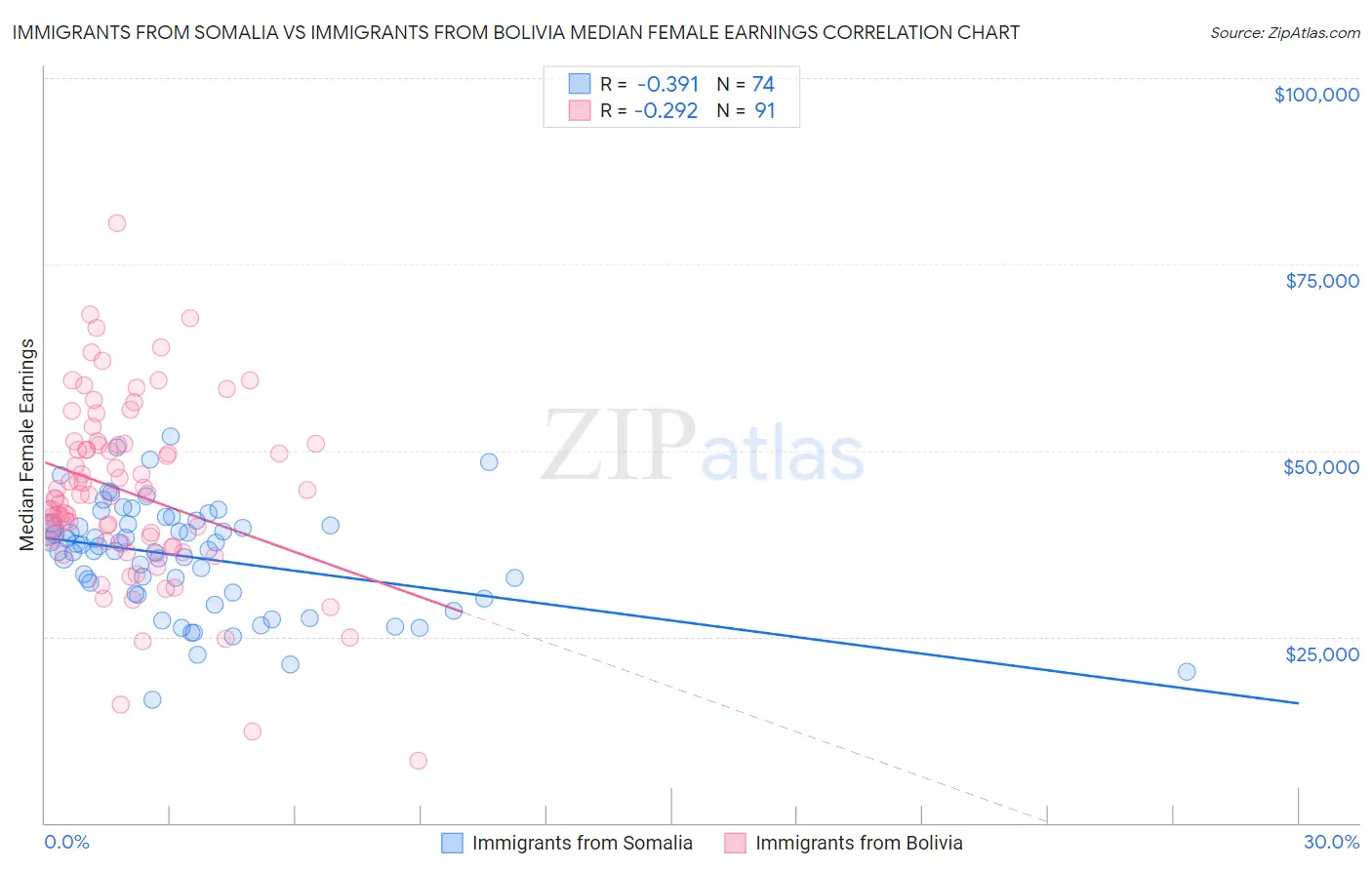 Immigrants from Somalia vs Immigrants from Bolivia Median Female Earnings