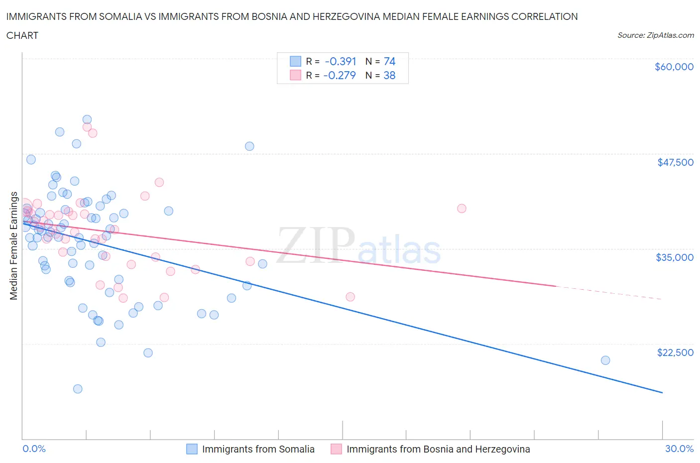 Immigrants from Somalia vs Immigrants from Bosnia and Herzegovina Median Female Earnings