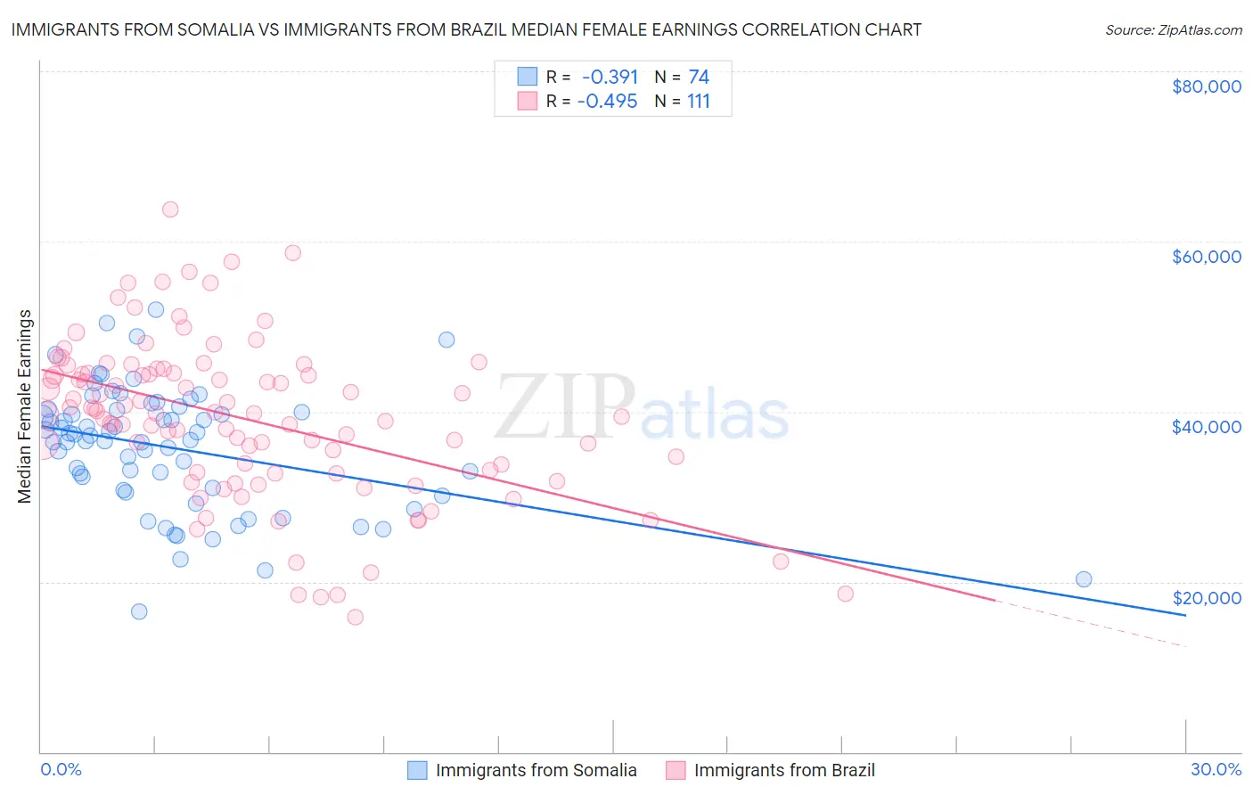 Immigrants from Somalia vs Immigrants from Brazil Median Female Earnings