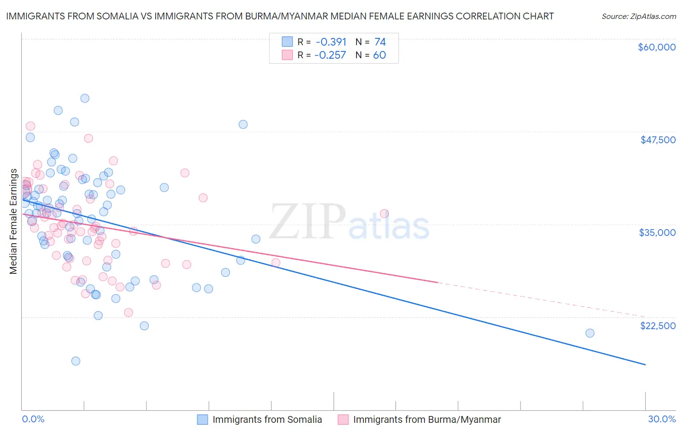 Immigrants from Somalia vs Immigrants from Burma/Myanmar Median Female Earnings