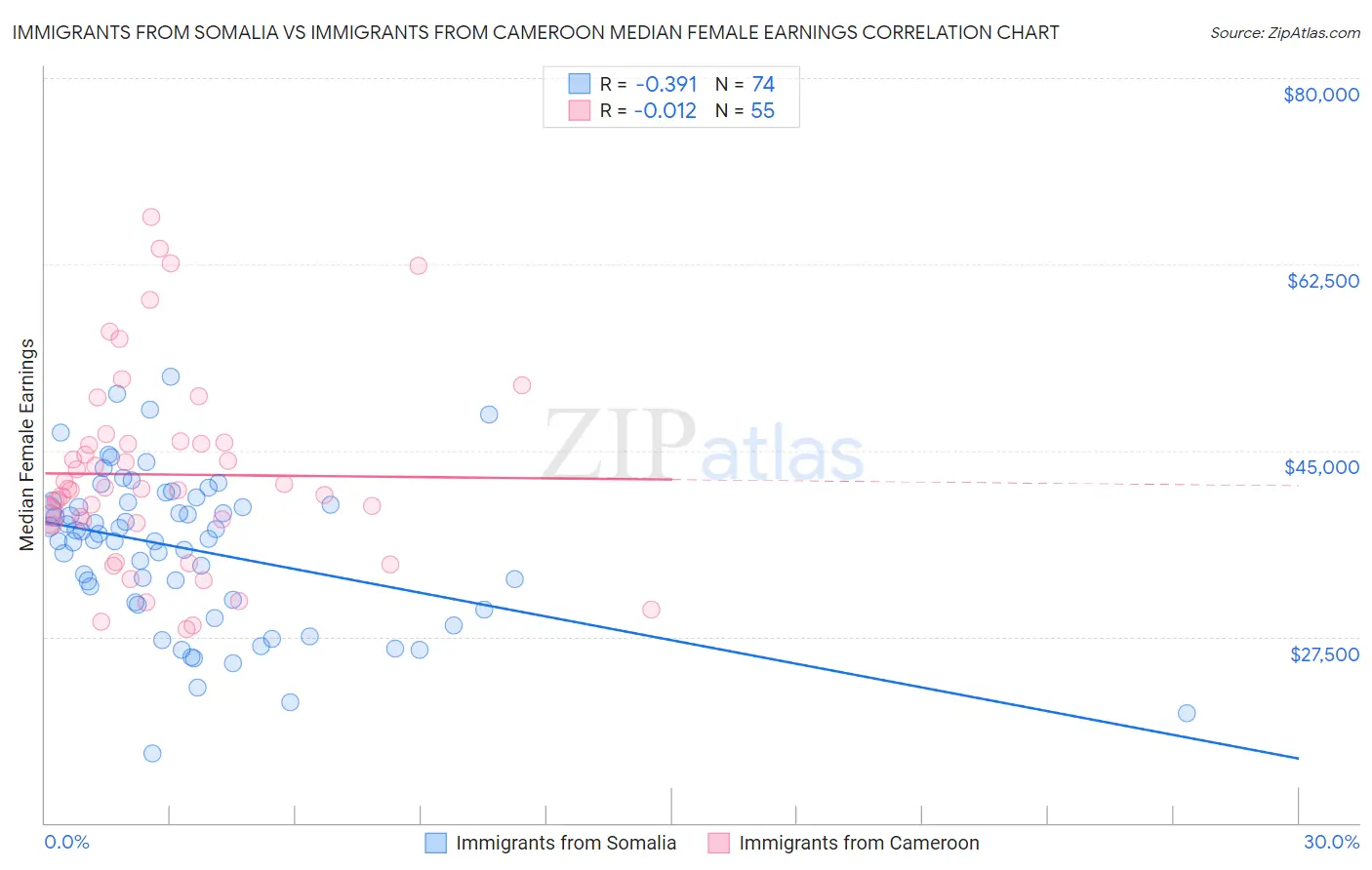 Immigrants from Somalia vs Immigrants from Cameroon Median Female Earnings
