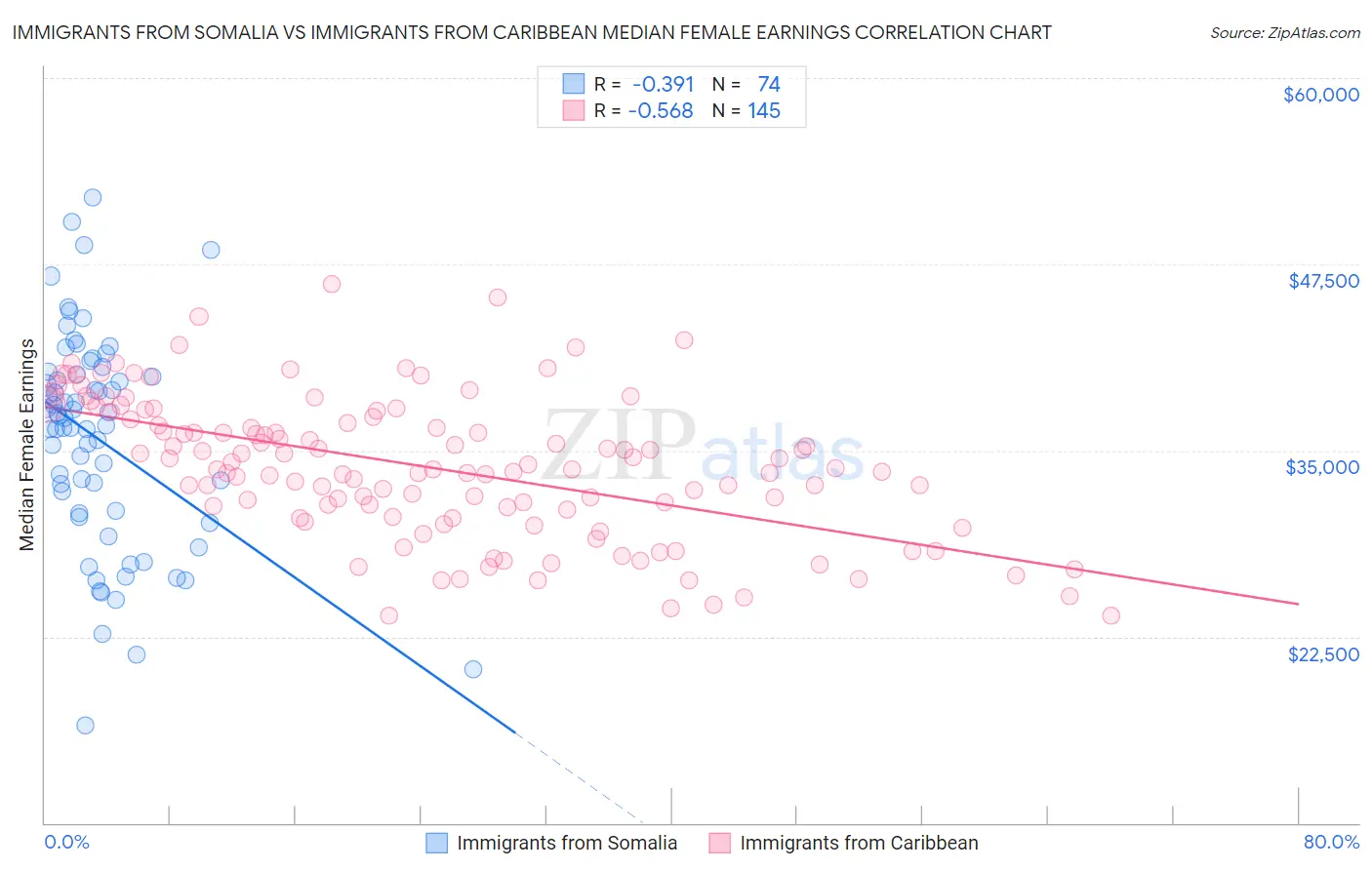 Immigrants from Somalia vs Immigrants from Caribbean Median Female Earnings