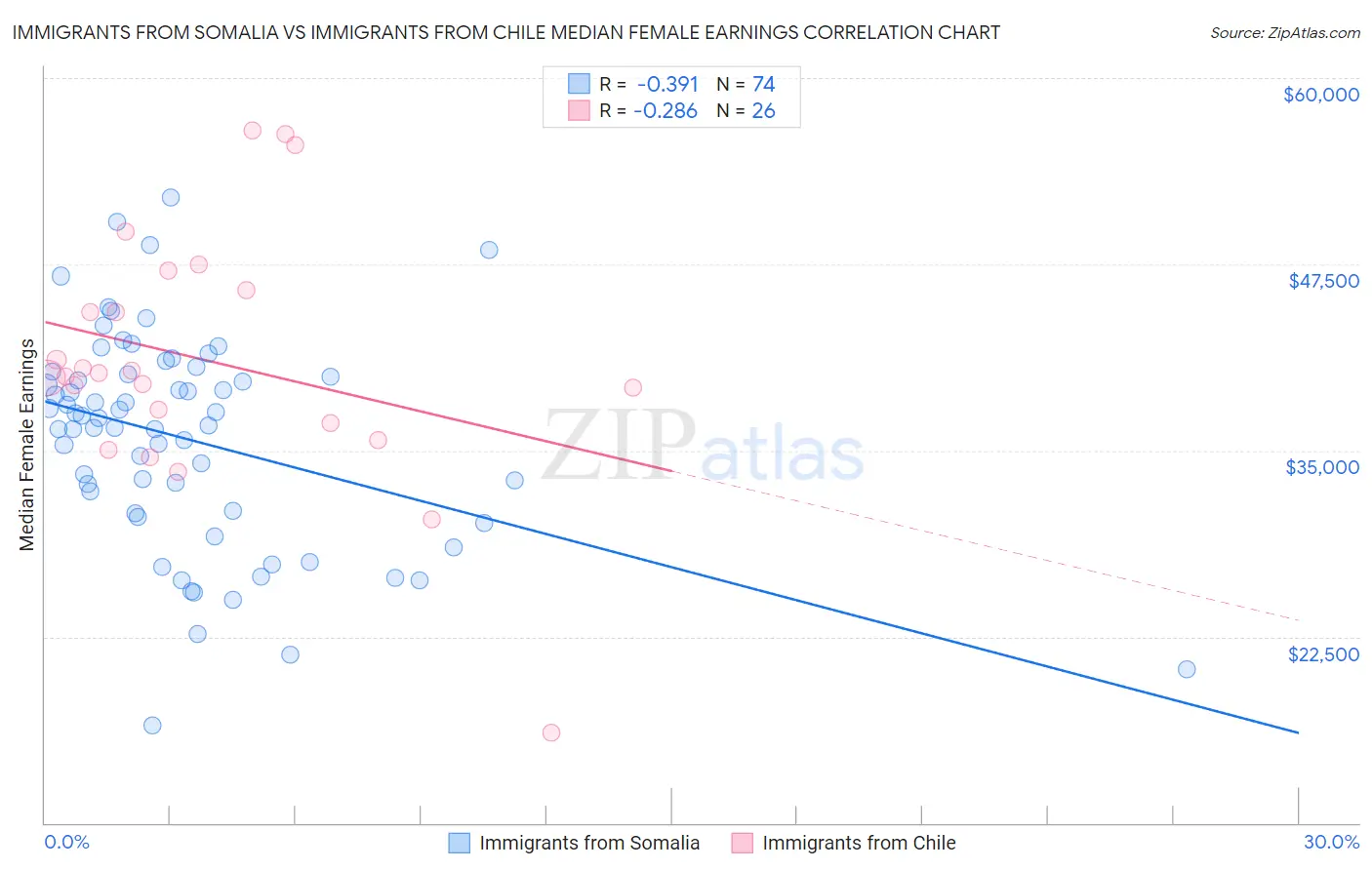 Immigrants from Somalia vs Immigrants from Chile Median Female Earnings