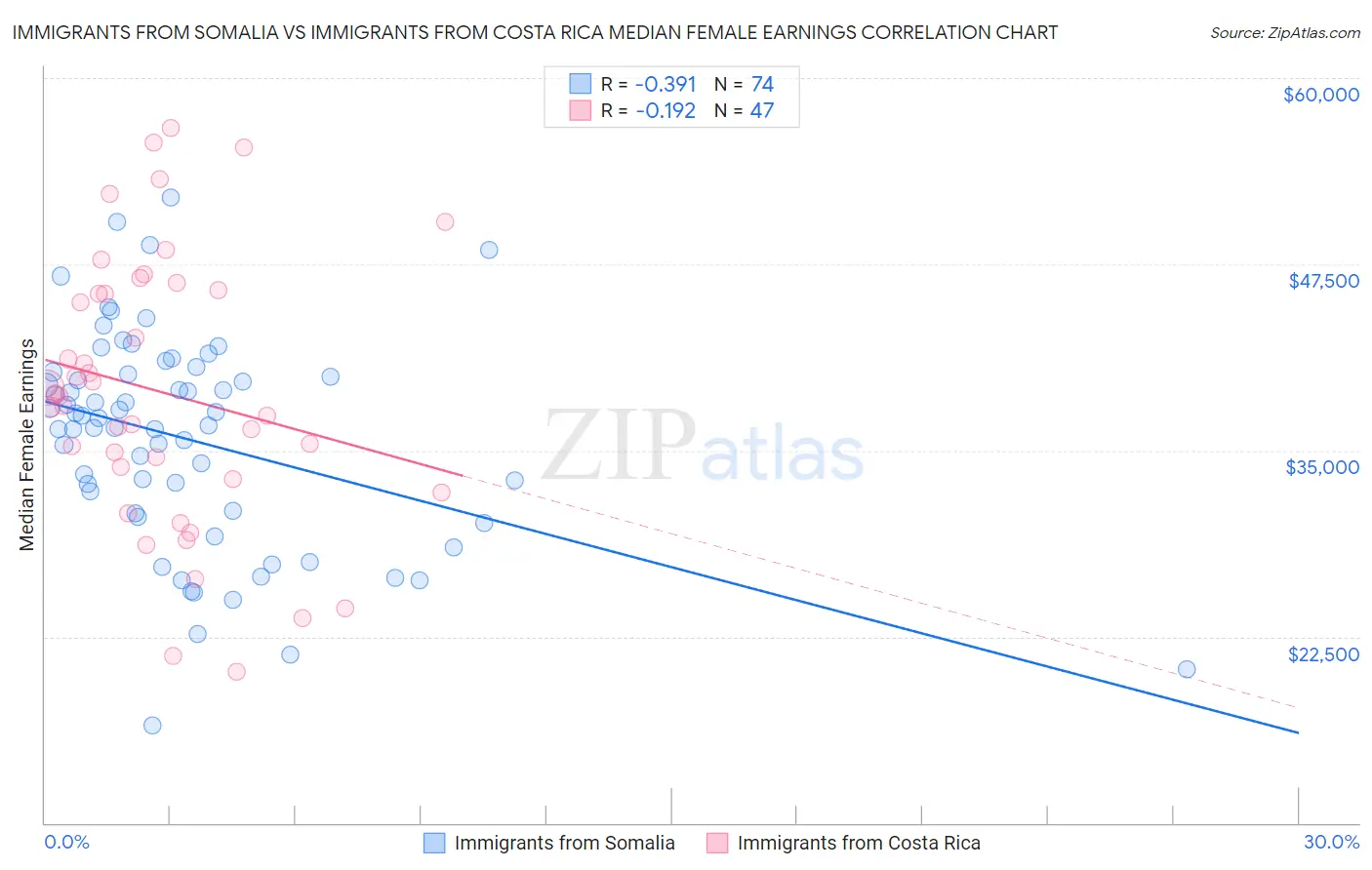 Immigrants from Somalia vs Immigrants from Costa Rica Median Female Earnings