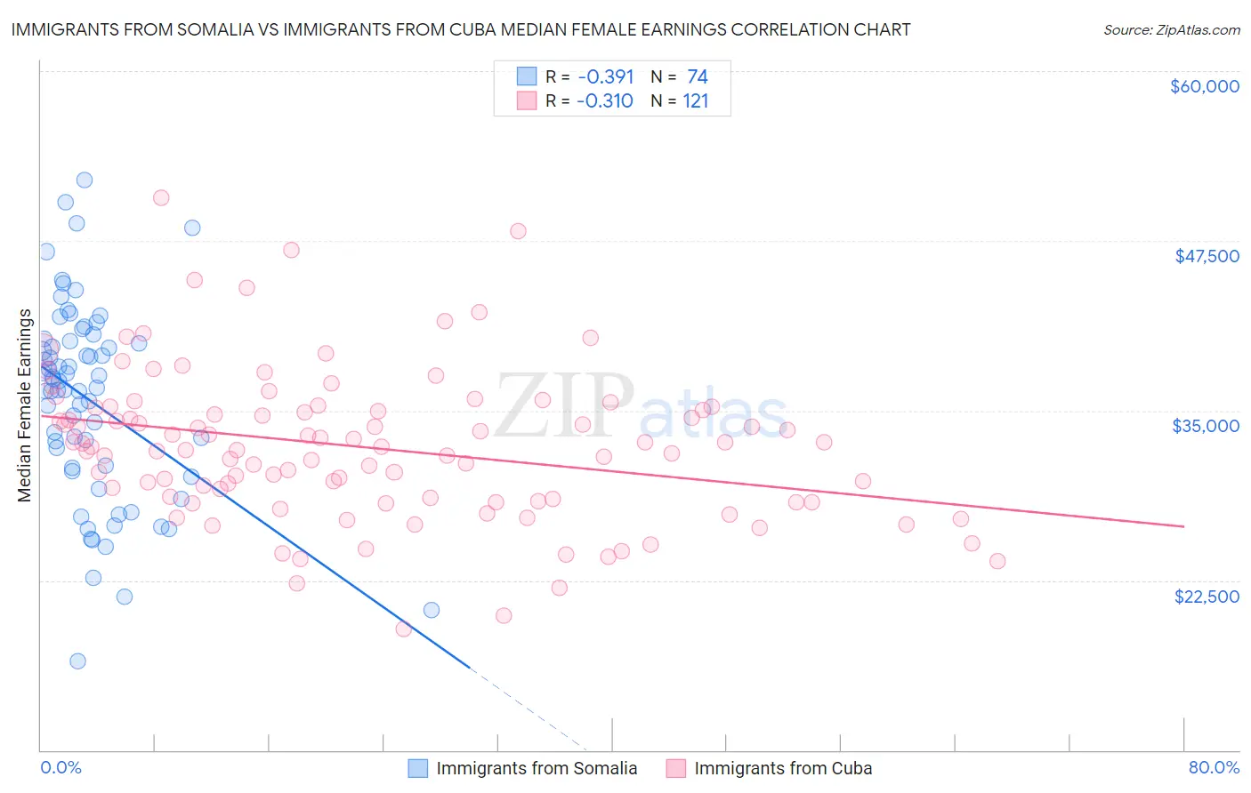 Immigrants from Somalia vs Immigrants from Cuba Median Female Earnings