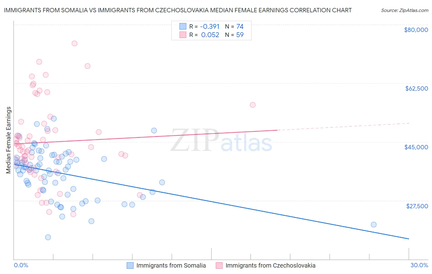 Immigrants from Somalia vs Immigrants from Czechoslovakia Median Female Earnings