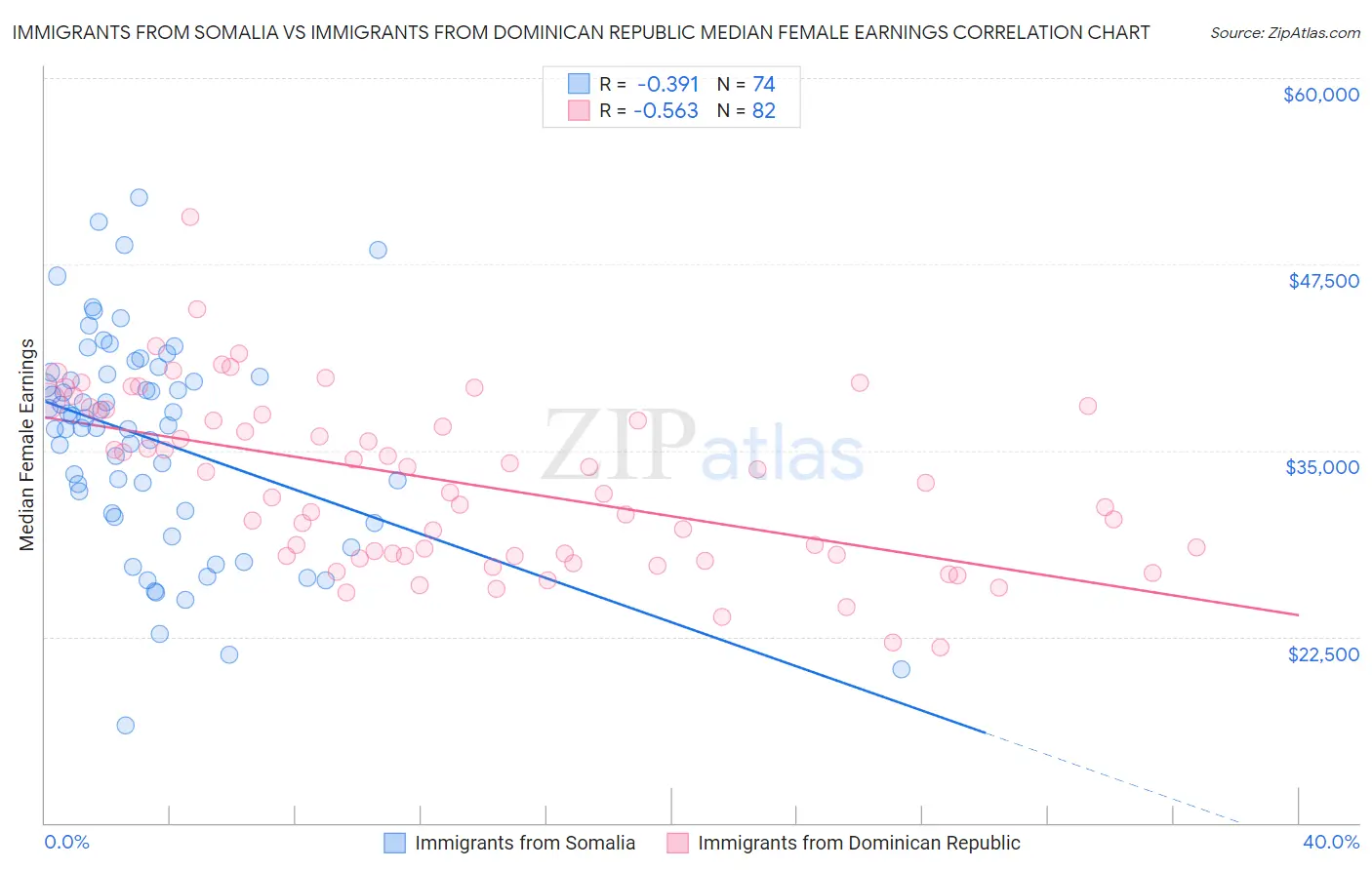 Immigrants from Somalia vs Immigrants from Dominican Republic Median Female Earnings