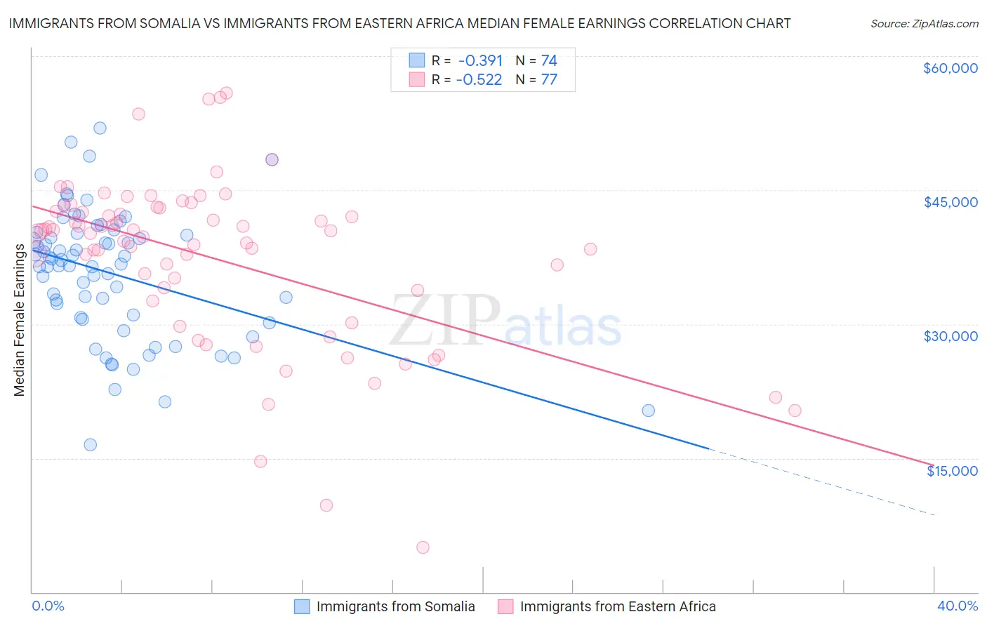 Immigrants from Somalia vs Immigrants from Eastern Africa Median Female Earnings