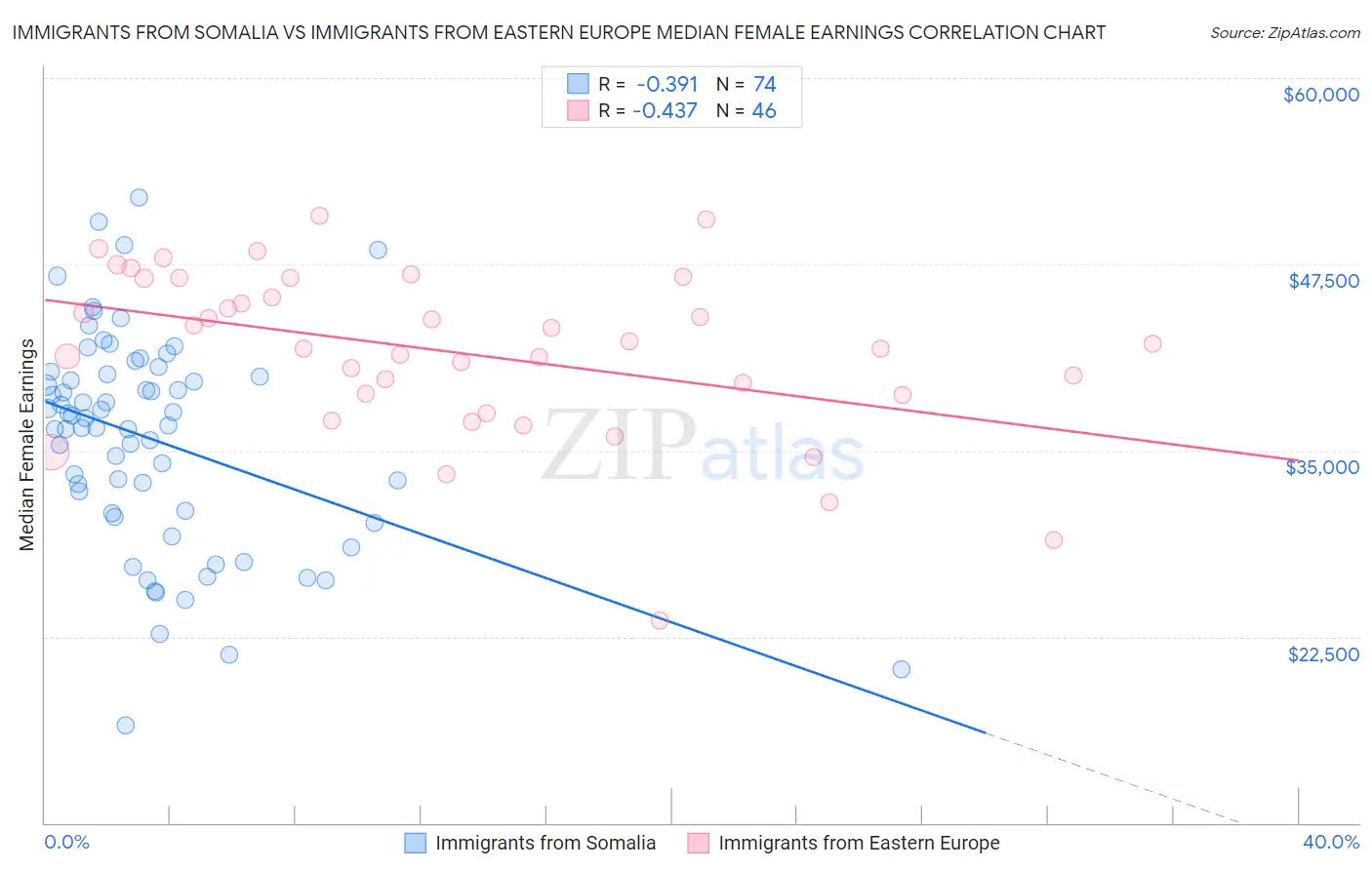 Immigrants from Somalia vs Immigrants from Eastern Europe Median Female Earnings
