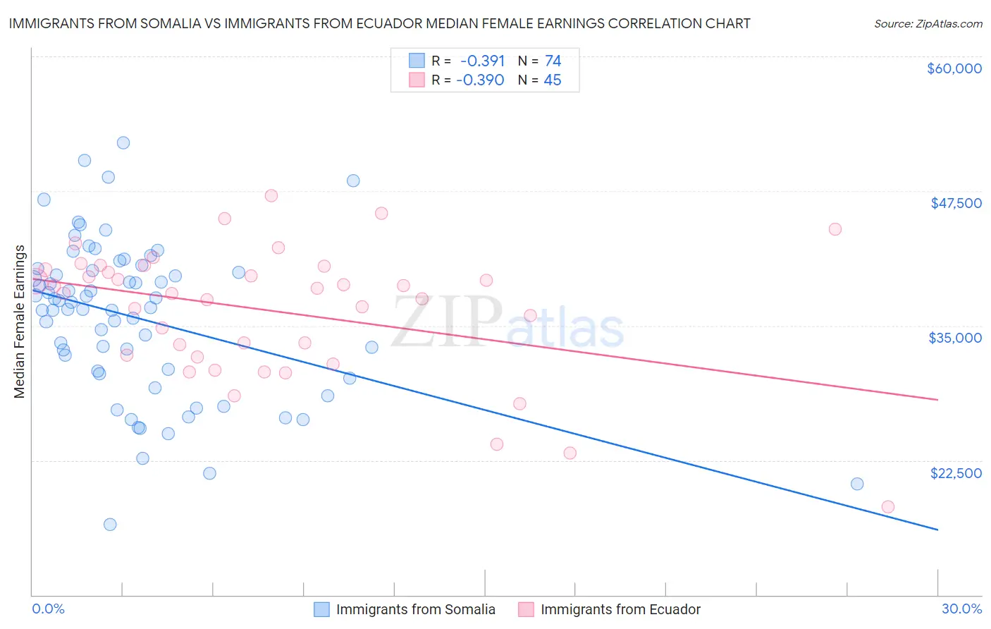 Immigrants from Somalia vs Immigrants from Ecuador Median Female Earnings