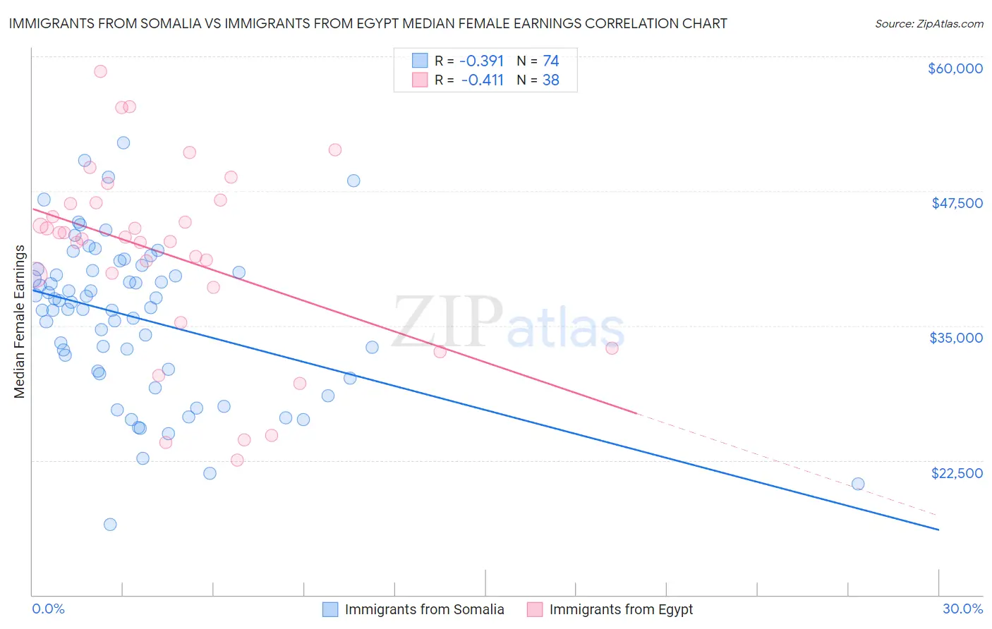 Immigrants from Somalia vs Immigrants from Egypt Median Female Earnings