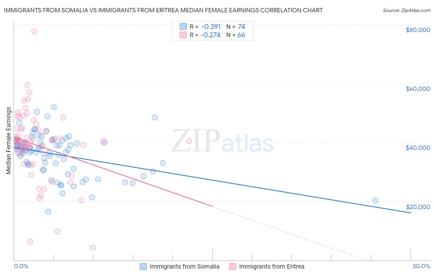 Immigrants from Somalia vs Immigrants from Eritrea Median Female Earnings