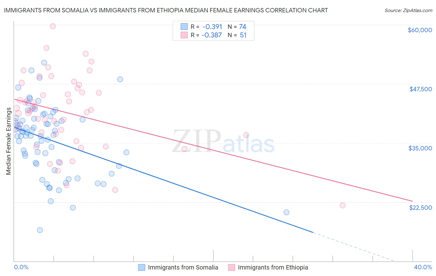 Immigrants from Somalia vs Immigrants from Ethiopia Median Female Earnings