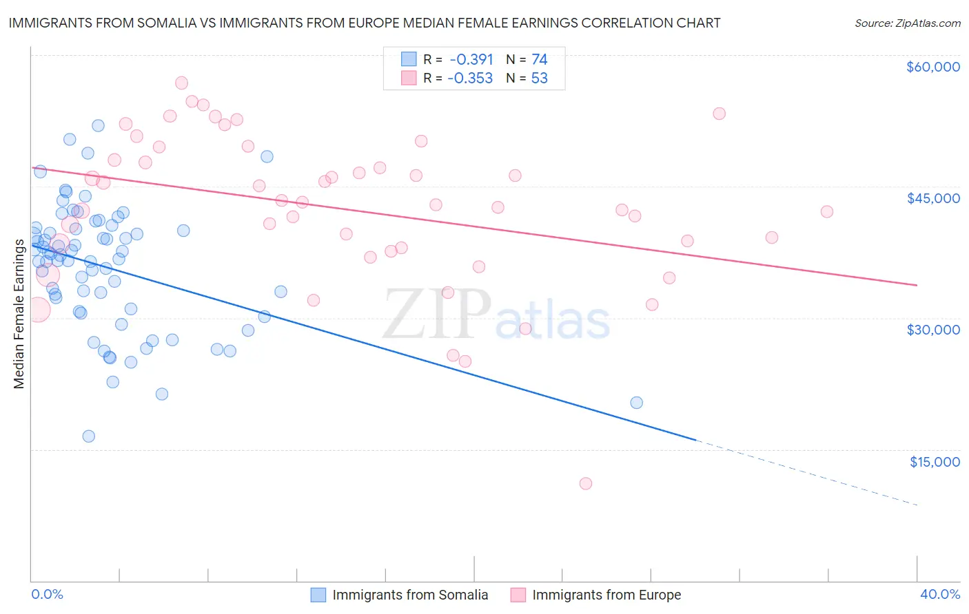 Immigrants from Somalia vs Immigrants from Europe Median Female Earnings