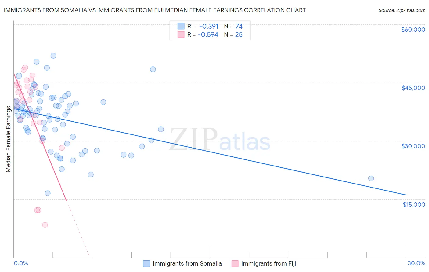 Immigrants from Somalia vs Immigrants from Fiji Median Female Earnings