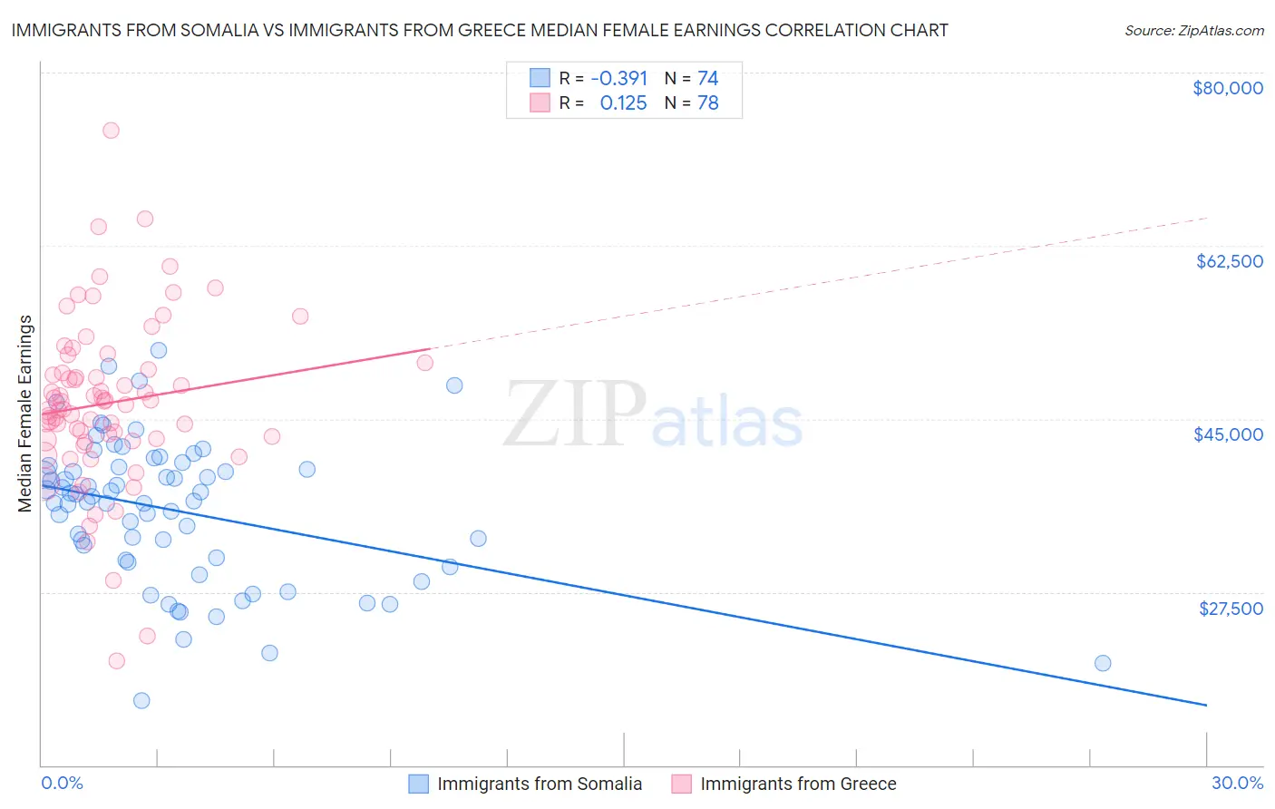 Immigrants from Somalia vs Immigrants from Greece Median Female Earnings