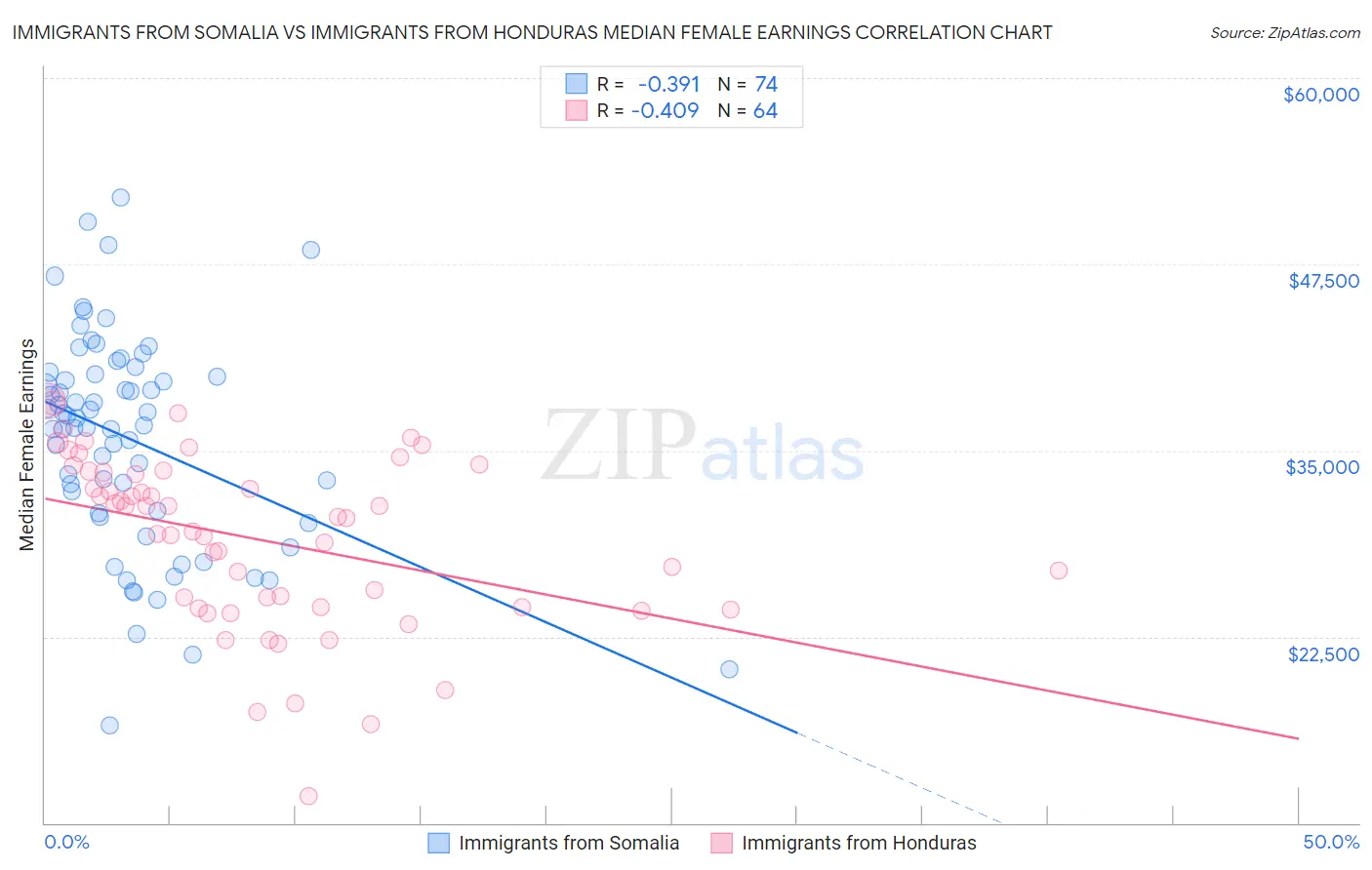 Immigrants from Somalia vs Immigrants from Honduras Median Female Earnings