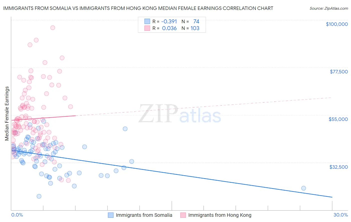 Immigrants from Somalia vs Immigrants from Hong Kong Median Female Earnings